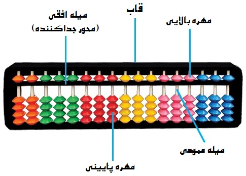 اجزای اصلی چرتکه ژاپنی
