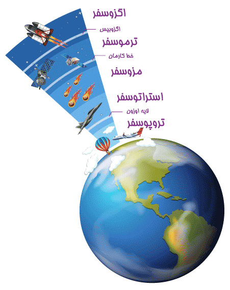 لایههای جو (اتمسفر) کره زمین لایههای جو (اتمسفر)