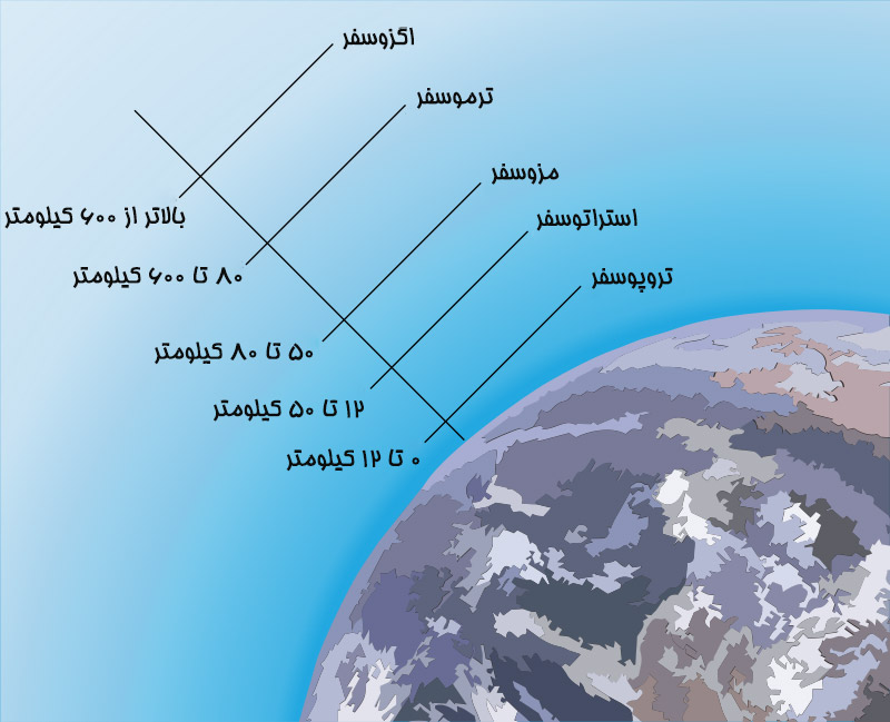 آشنایی با لایههای جو (اتمسفر) و ویژگیهای آنها لایههای جو (اتمسفر) کره زمین بر حسب ارتفاع