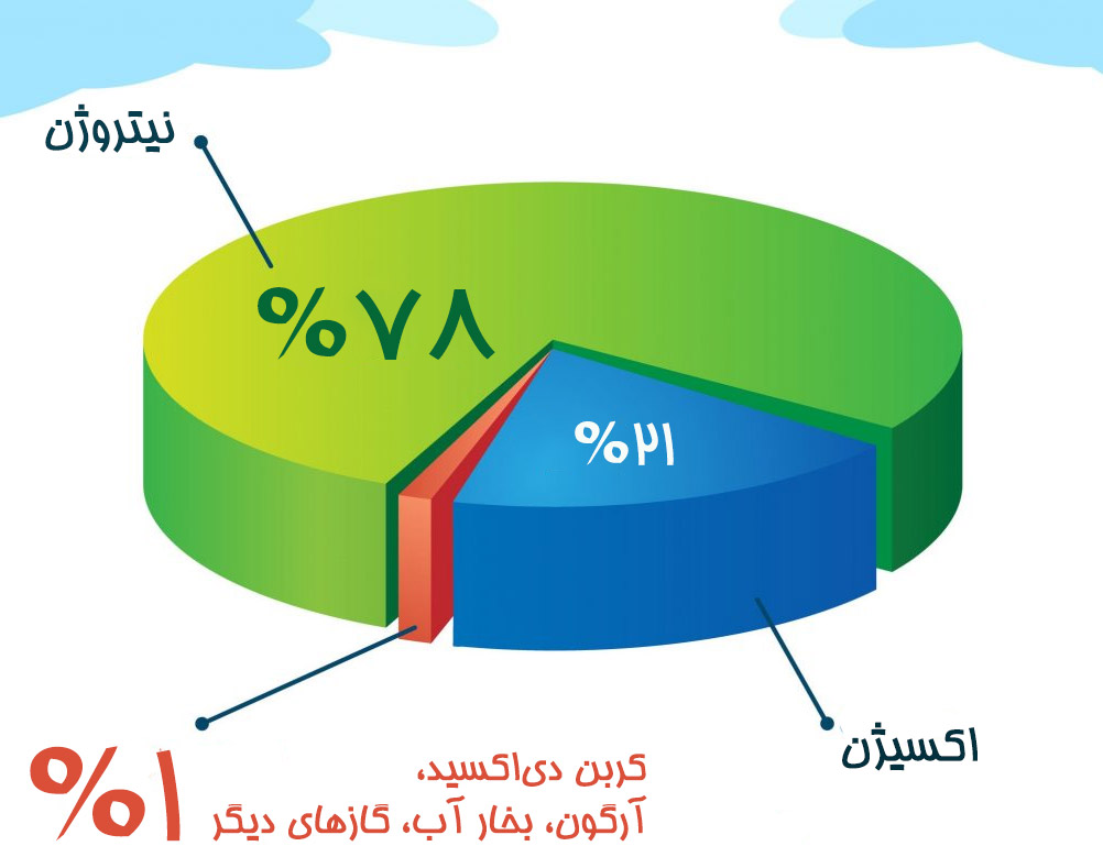 گازهای سازنده جو کره زمین درصد حجمی برخی از گازهای سازنده اتمسفر کره زمین