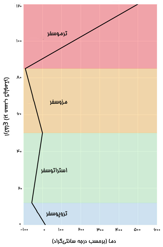 آشنایی ویژگیهایی دمایی در لایههای جو (اتمسفر) نمودار تغییرات دما در لایههای جو