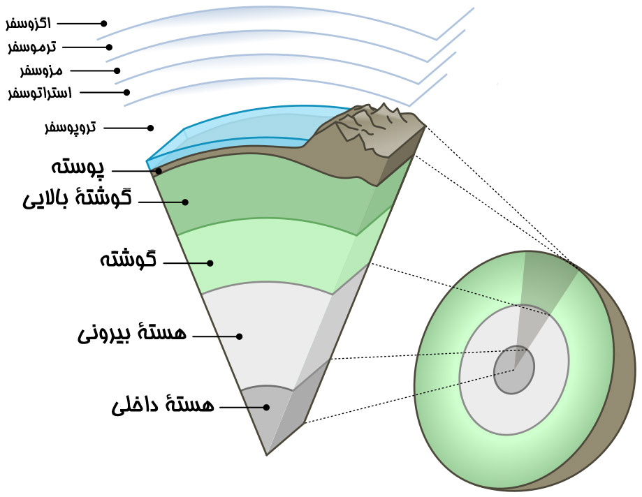 ویژگیهای کره زمین: ساختار ساختارهای کره زمین